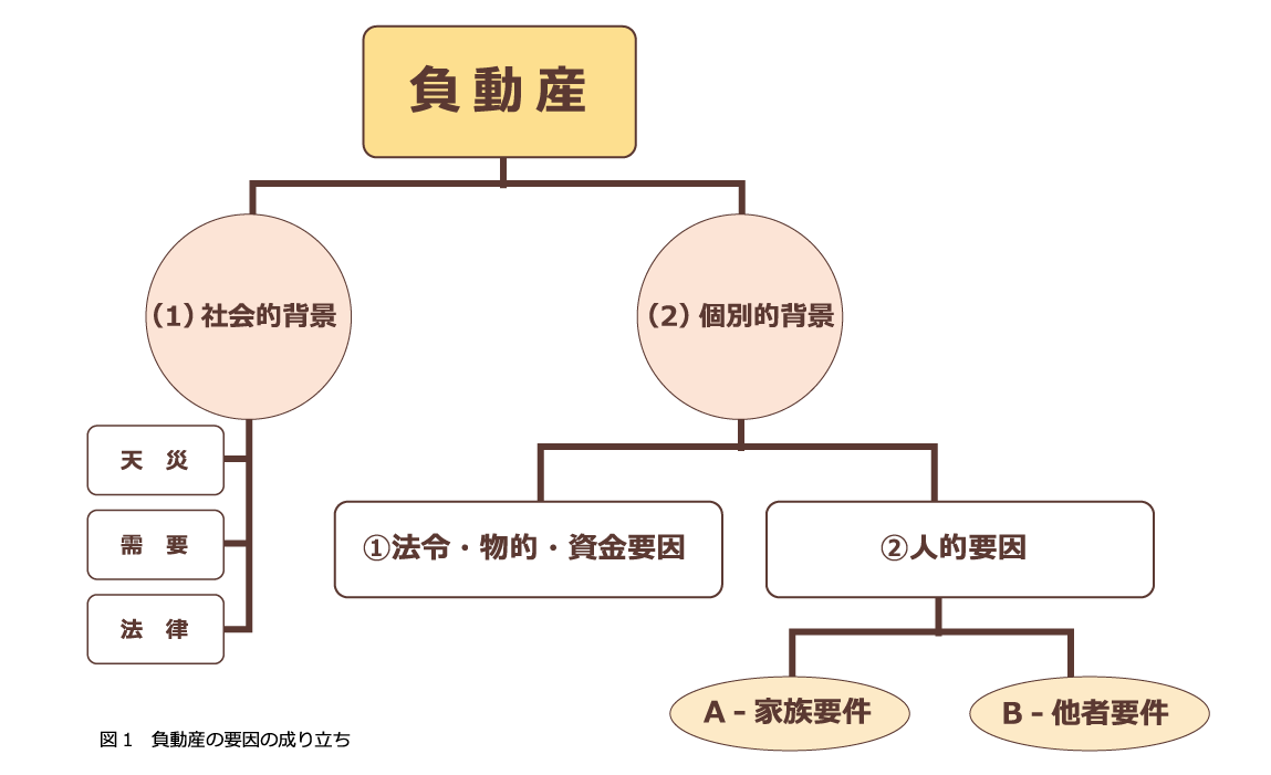 難あり不動産（負動産）とは