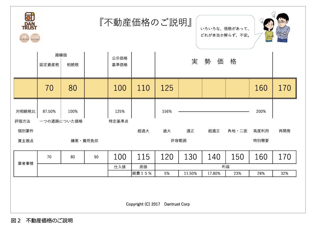 不動産価格のご説明