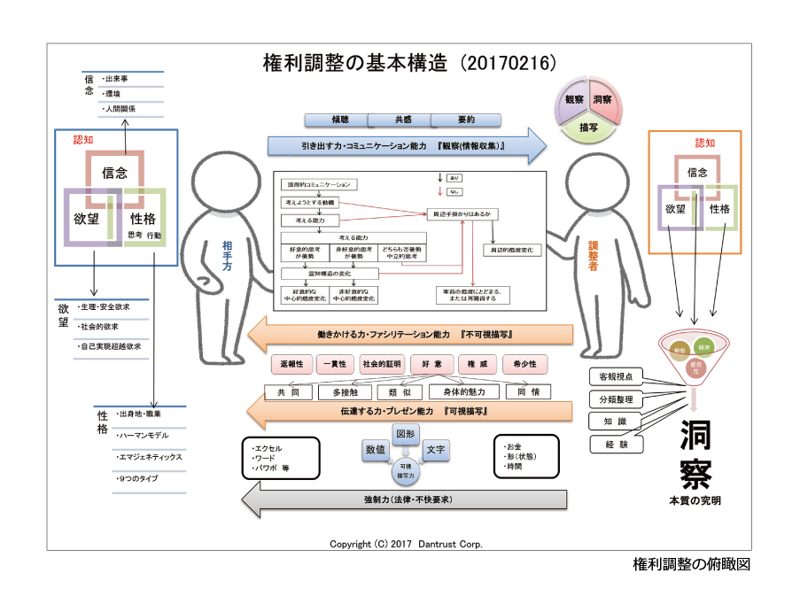 権利調整の基本構造